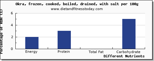 chart to show highest energy in calories in okra per 100g